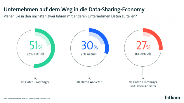 Mehr Mut bei der Entwicklung datengetriebener Geschäftsmodelle wichtig - Fehlende Kompatibilität, die schwierige Partnersuche sowie Rechtsunsicherheiten sind die größten Hürden auf dem Weg in die Data-Sharing-Economy - Quelle: Bitkom